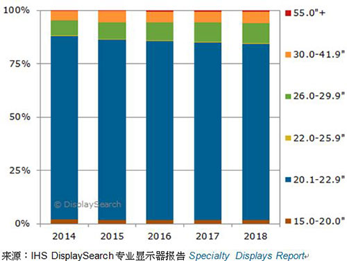 圖一、2014-2018年，各尺寸醫療影像診斷顯示器全球出貨量預測
